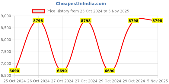 moglix.com One Science 2.27kg Chocolate Brownie Nitra Whey Protein� one science Price History Graph from 25 Oct 2024 to 5 Nov 2025