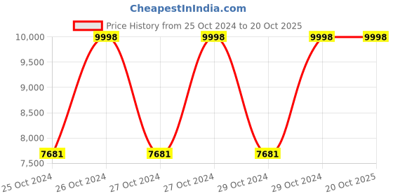 moglix.com One Science 2.27kg Chocolate Nutrition Hydro Gold Protein one science Price History Graph from 25 Oct 2024 to 19 Oct 2025