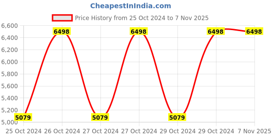 moglix.com One Science 2kg Butterscotch Super 9 Protein one science Price History Graph from 25 Oct 2024 to 6 Nov 2025