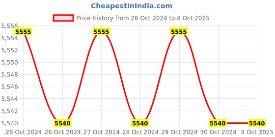 moglix.com Onelap Go Wireless GPS Tracker with 1 Years Sim Card, Android &a; iOS App onelap Price History Graph from 26 Oct 2024 to 8 Oct 2025