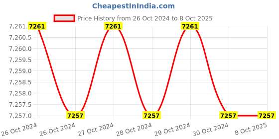 moglix.com Onelap Go Wireless GPS Tracker with 2 Years Sim Card, Android &a; iOS App onelap Price History Graph from 26 Oct 2024 to 7 Oct 2025