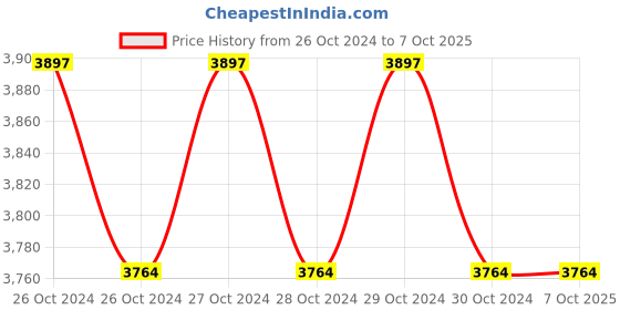 moglix.com Onelap India Micro GPS Tracking Device with 1 Year App Subscription &a; Sim Data onelap Price History Graph from 26 Oct 2024 to 7 Oct 2025