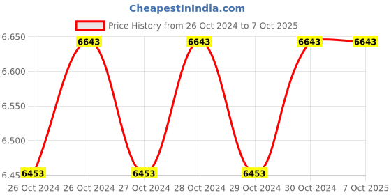 moglix.com Onelap India Micro GPS Tracking Device with 2 Years App Subscription &a; Sim Data onelap Price History Graph from 26 Oct 2024 to 7 Oct 2025