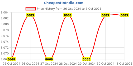 moglix.com Onelap India Micro GPS Tracking Device with 3 Years App Subscription &a; Sim Data onelap Price History Graph from 26 Oct 2024 to 7 Oct 2025