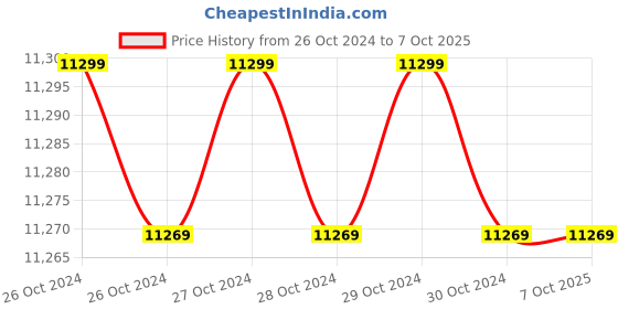 moglix.com Onelap India Micro GPS Tracking Device with 5 Years App Subscription &a; Sim Data onelap Price History Graph from 26 Oct 2024 to 7 Oct 2025