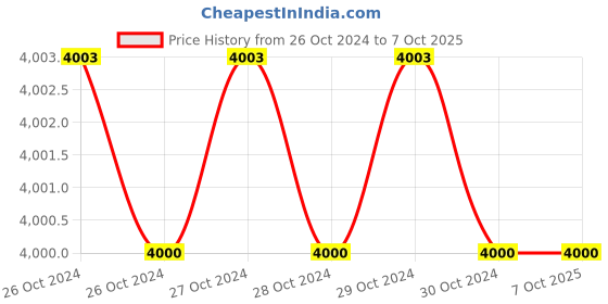 moglix.com Onelap India Micro Plus GPS Tracking Device with 1 Year App Subscription &a; Sim Data onelap Price History Graph from 26 Oct 2024 to 7 Oct 2025