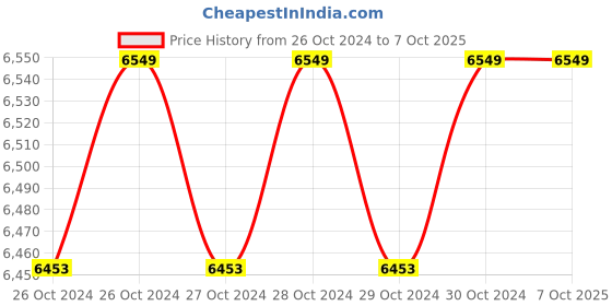 moglix.com Onelap India Micro Plus GPS Tracking Device with 2 Years App Subscription &a; Sim Data onelap Price History Graph from 26 Oct 2024 to 7 Oct 2025