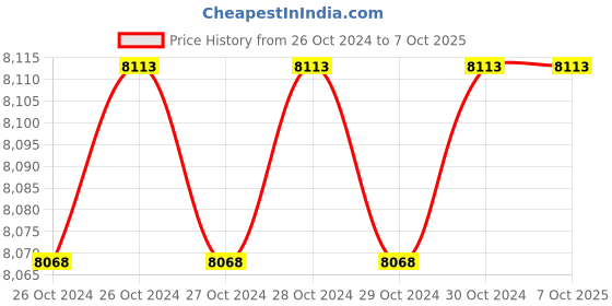 moglix.com Onelap India Micro Plus GPS Tracking Device with 3 Years App Subscription &a; Sim Data onelap Price History Graph from 26 Oct 2024 to 7 Oct 2025