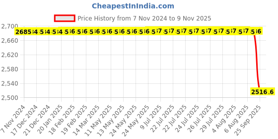 moglix.com OneTouch 100 Pcs Select Diabetes Test Strips &a; 50 Pcs Ultra Soft Lancet Combo onetouch Price History Graph from 7 Nov 2024 to 9 Nov 2025