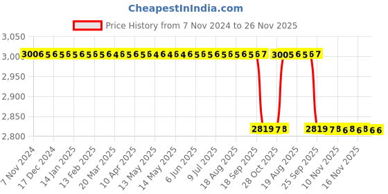 moglix.com OneTouch 100 Pcs Ultra Diabetes Test Strips &a; 50 Pcs Ultra Soft Lancet Combo onetouch Price History Graph from 7 Nov 2024 to 25 Nov 2025