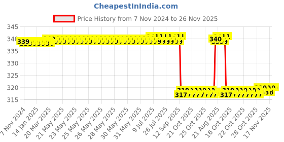 moglix.com OneTouch 25 Pcs Ultra Soft Diabetes Test Lancet Box (Pack of 2) onetouch Price History Graph from 7 Nov 2024 to 26 Nov 2025