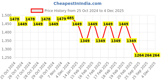 moglix.com OneTouch 50 Pcs Select Plus Diabetes Test Strips &a; 50 Pcs Ultra Soft Lancet Combo onetouch Price History Graph from 25 Oct 2024 to 3 Dec 2025
