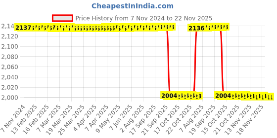 moglix.com OneTouch 50 Pcs Select Plus Diabetes Test Strips Box (Pack of 2) onetouch Price History Graph from 7 Nov 2024 to 22 Nov 2025