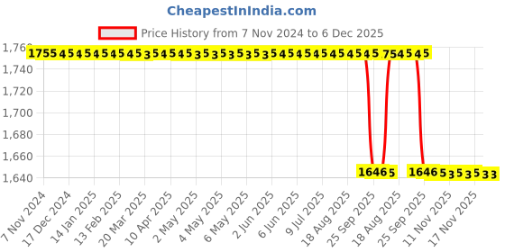 moglix.com OneTouch 50 Pcs Ultra Diabetes Test Strips &a; 50 Pcs Ultra Soft Lancet Combo onetouch Price History Graph from 7 Nov 2024 to 6 Dec 2025