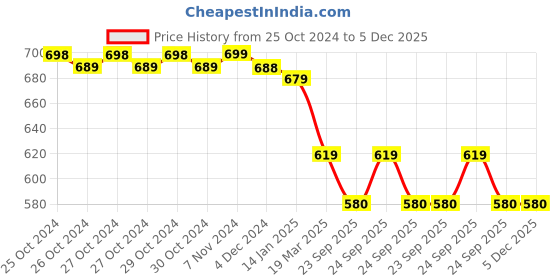 moglix.com OneTouch Select 25 Pcs Test Strip Box onetouch Price History Graph from 25 Oct 2024 to 4 Dec 2025