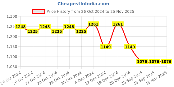 moglix.com OneTouch Select 50 Pcs Test Strip Box onetouch Price History Graph from 26 Oct 2024 to 24 Nov 2025