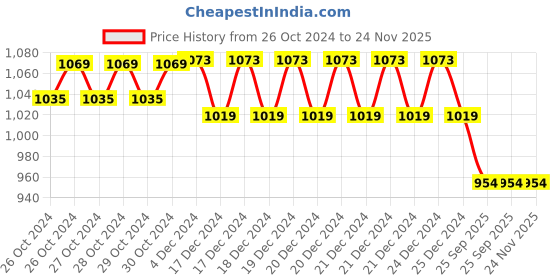 moglix.com OneTouch Select Plus 50 Pcs Blood Glucose Test Strips Box onetouch Price History Graph from 26 Oct 2024 to 24 Nov 2025
