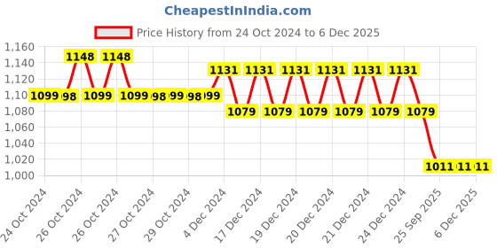 moglix.com OneTouch Verio 50 Pcs Blood Glucose Test Strips Box, 99XX0501 onetouch Price History Graph from 24 Oct 2024 to 5 Dec 2025