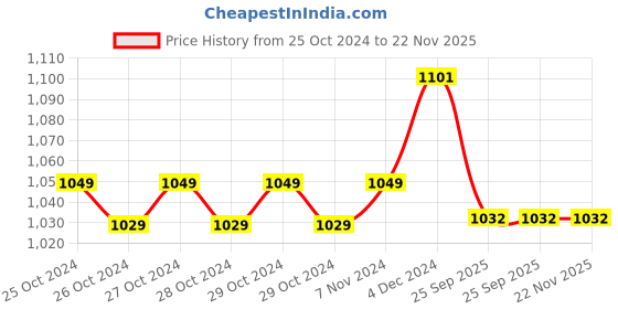 moglix.com OneTouch Verio Blood Glucose Monitor Kit with 10 Strips onetouch Price History Graph from 25 Oct 2024 to 22 Nov 2025
