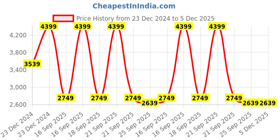 moglix.com OneXsale 1080p Full HD Night Vision Loop Recording Dashcam with 3 inch Screen &a; 3 Cameras onexsale Price History Graph from 23 Dec 2024 to 4 Dec 2025