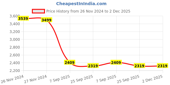 moglix.com OneXsale 1080p Parking Mode Cycle Recording Night Vision Dashcam with 4 inch LCD Screen &a; 3 Cameras onexsale Price History Graph from 26 Nov 2024 to 2 Dec 2025