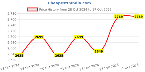 moglix.com OneXsale 2MP 1080p 4G PTZ Sim Camera with Night Vision, Motion Alerts, 2-Way Audio, SD Card &a; Sim Card Support onexsale Price History Graph from 28 Oct 2024 to 16 Oct 2025