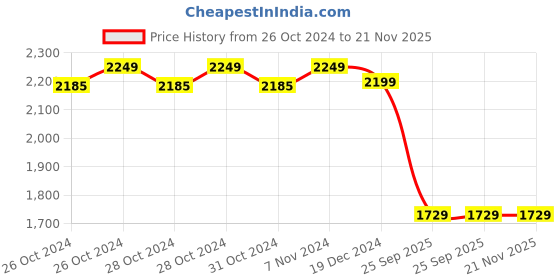 moglix.com OneXsale 2MP 1080p FHD Smart Wi-Fi Camera with Motion Alert, Night Vision, SD Card Support (Pack of 2) onexsale Price History Graph from 26 Oct 2024 to 21 Nov 2025
