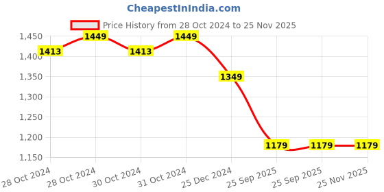 moglix.com OneXsale 2MP 1080p HD Magnetic Smart Wi-Fi Camera with SD Card Support onexsale Price History Graph from 28 Oct 2024 to 25 Nov 2025