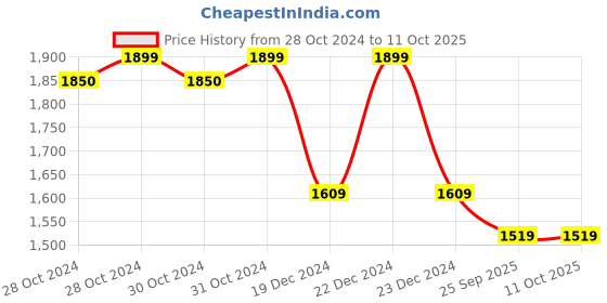 moglix.com OneXsale 2MP 1080p HD Smart Wi-Fi Camera with Dual Lens, Wireless Baby Monitor &a; AI Tracking with Audio &a; Video onexsale Price History Graph from 28 Oct 2024 to 10 Oct 2025
