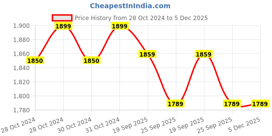 moglix.com OneXsale 2MP 1080P Wireless Outdoor HD Smart WiFi Camera with 128 GB SD Card Support &a; InBuilt Mic onexsale Price History Graph from 28 Oct 2024 to 5 Dec 2025