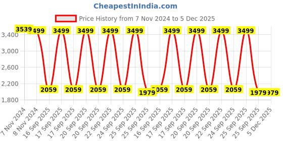 moglix.com OneXsale 720p Night Vision Wide Angle Dashcam with 2 inch LCD Screen &a; 3 Cameras onexsale Price History Graph from 7 Nov 2024 to 5 Dec 2025