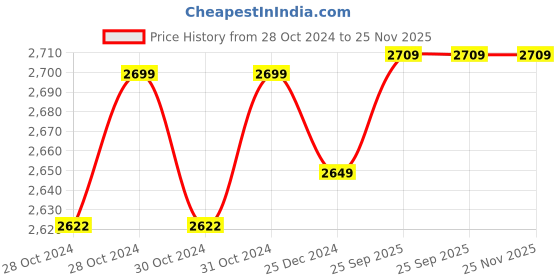 moglix.com OneXsale P6 2MP 1080p 4G Connectivity Sim Camera with Night Vision, Motion Alerts, SD Card Support &a; 2-Way Audio onexsale Price History Graph from 28 Oct 2024 to 24 Nov 2025