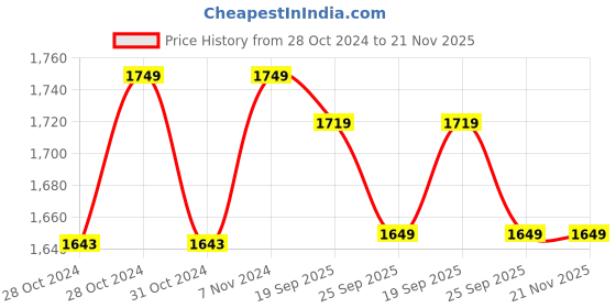 moglix.com OneXsale V380 Pro 2MP 1080p FHD PTZ Smart Wi-Fi Camera with IP66 Weatherproof, 2-Way Audio, Motion Alert &a; Color Night Vision onexsale Price History Graph from 28 Oct 2024 to 20 Nov 2025