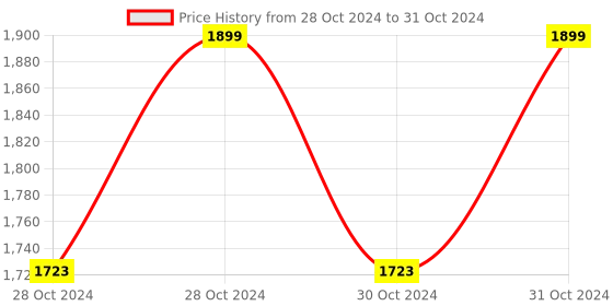 moglix.com Onfit 2MP 1080P FHD Mini Spy Camera Wi-Fi Hidden Camera with Mobile Phone App, SCM04 onfit Price History Graph from 28 Oct 2024 to 31 Oct 2024