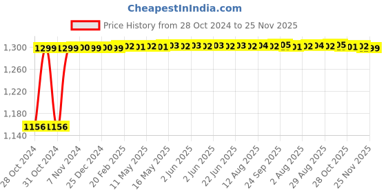 moglix.com Onfit 2MP 1080p HD Mini Portable Wi-Fi Security Camera with Indoor Video Recorder, Small Low Light Vision &a; Magnet, MAG02 onfit Price History Graph from 28 Oct 2024 to 25 Nov 2025