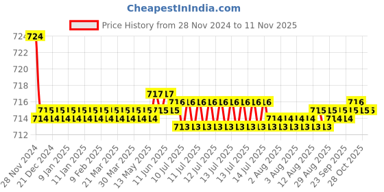 moglix.com Onjecx 10 Chal Silver Finish Main Gate Lock with 2 CP Key, 3 Lever &a; Both Side Inter Lock, ZIGZAG01 onjecx Price History Graph from 28 Nov 2024 to 10 Nov 2025