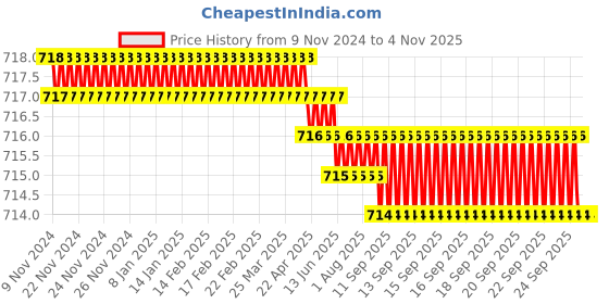 moglix.com Onjecx 7 inch Stainless Steel &a; Zinc Silver Rectangular Mortise Door Lock Set onjecx Price History Graph from 9 Nov 2024 to 4 Nov 2025