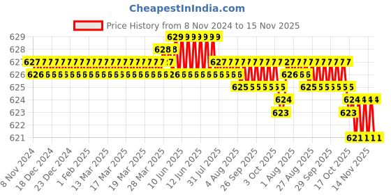 moglix.com Onjecx 7 inch Stainless Steel Double Turn Mortise Handle Door Lock Set, Onjecx0321 onjecx Price History Graph from 8 Nov 2024 to 15 Nov 2025