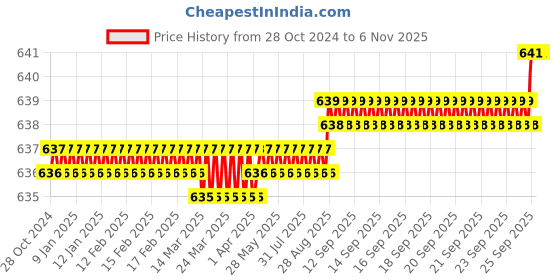 moglix.com Onjecx 7 inch Stainless Steel Silver Double Turn Mortise Door Lock Set with 3 Keys, Onjecx0119 onjecx Price History Graph from 28 Oct 2024 to 5 Nov 2025