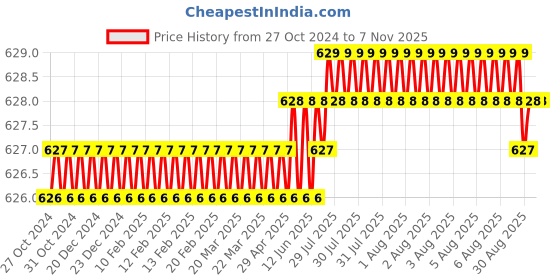 moglix.com Onjecx 7 inch Stainless Steel Silver Double Turn Mortise Handle Door Lock Set, Onjecx0077 onjecx Price History Graph from 27 Oct 2024 to 6 Nov 2025