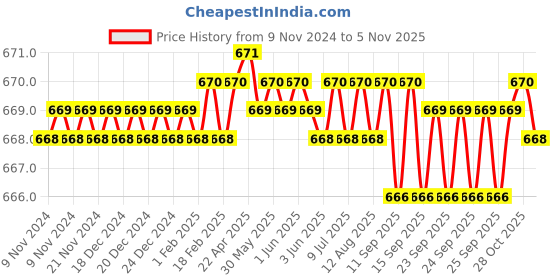 moglix.com Onjecx 8 inch Stainless Steel Golden Double Turn Mortise Door Lock Set, SS010SS onjecx Price History Graph from 9 Nov 2024 to 5 Nov 2025