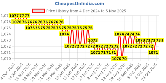 moglix.com Onjecx 8 inch Stainless Steel Mortise Door Lock Set with 3 Keys, Onjecx048 onjecx Price History Graph from 4 Dec 2024 to 5 Nov 2025