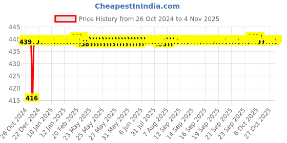 moglix.com Onjecx Alloy Steel Glossy &a; Chrome Finish Keyless Bathroom Door Lock with Mortise Handle &a; Baby Latch Lock, BL+S04BCP onjecx Price History Graph from 26 Oct 2024 to 4 Nov 2025