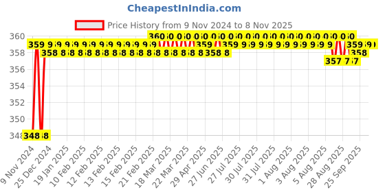 moglix.com Onjecx BML65AB Alloy Steel &a; Brass 6 Levers Door Lock Set onjecx Price History Graph from 9 Nov 2024 to 5 Nov 2025