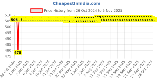 moglix.com Onjecx CNOB60SS 60mm Brass Pin One Side Knob Cylinder Mortise Locks with 3 Brass Key &a; Screws onjecx Price History Graph from 26 Oct 2024 to 5 Nov 2025