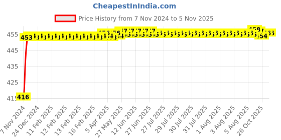 moglix.com Onjecx DLS6 Alloy Steel Double Action Shutter Lock with 3 Reversible Keys onjecx Price History Graph from 7 Nov 2024 to 4 Nov 2025
