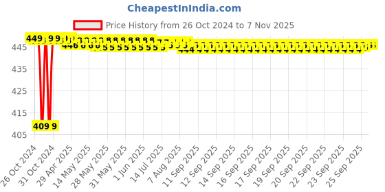 moglix.com Onjecx PL63 63mm 8 Levers Alloy Steel Pad Lock (Pack of 4) onjecx Price History Graph from 26 Oct 2024 to 6 Nov 2025