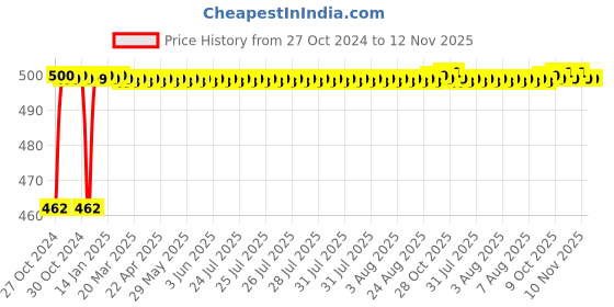 moglix.com Onjecx PL63A 63mm 8 Levers Alloy Steel Pad Lock (Pack of 5) onjecx Price History Graph from 27 Oct 2024 to 12 Nov 2025