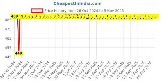 moglix.com Onjecx RPL90 90mm Steel &a; Iron 9 Levers Padlock (Pack of 2) onjecx Price History Graph from 26 Oct 2024 to 5 Nov 2025