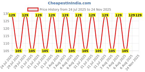moglix.com Only For Organic 50g Cluster Beans Seeds only for organic Price History Graph from 24 Jul 2025 to 24 Nov 2025